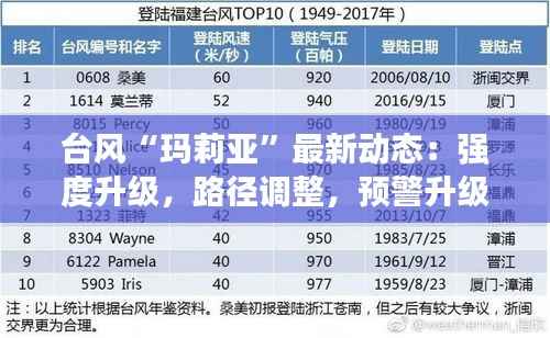 台风“玛莉亚”最新动态：强度升级，路径调整，预警升级