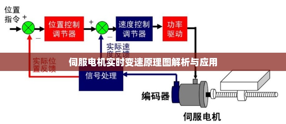 伺服电机实时变速原理图解析与应用