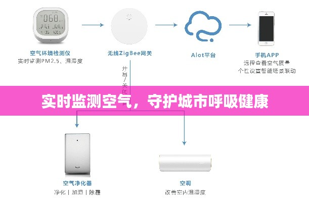 实时监测空气，守护城市呼吸健康