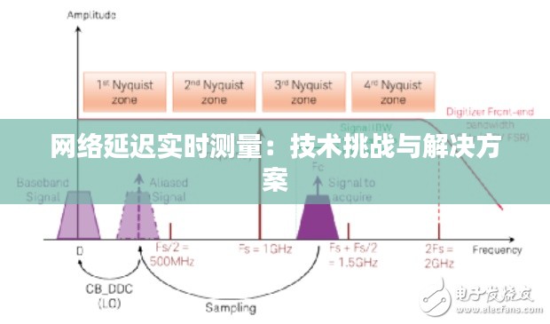 网络延迟实时测量:技术挑战与解决方案