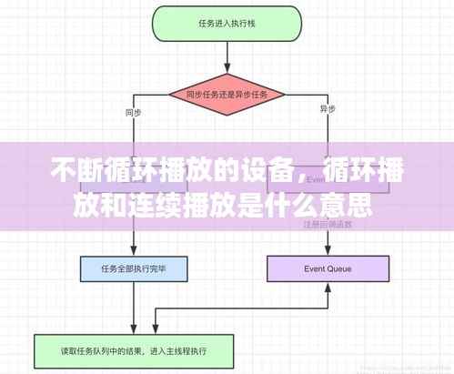不断循环播放的设备,循环播放和连续播放是什么意思