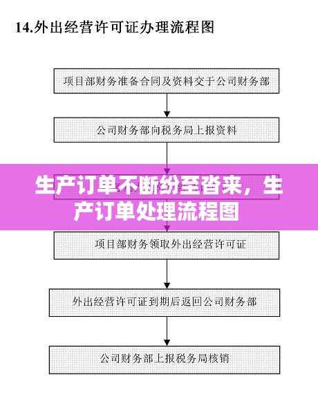 生产订单不断纷至沓来,生产订单处理流程图