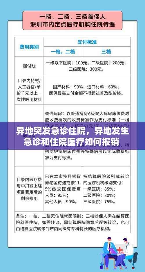 异地突发急诊住院，异地发生急诊和住院医疗如何报销 
