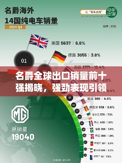 名爵全球出口销量前十强揭晓，强劲表现引领市场潮流