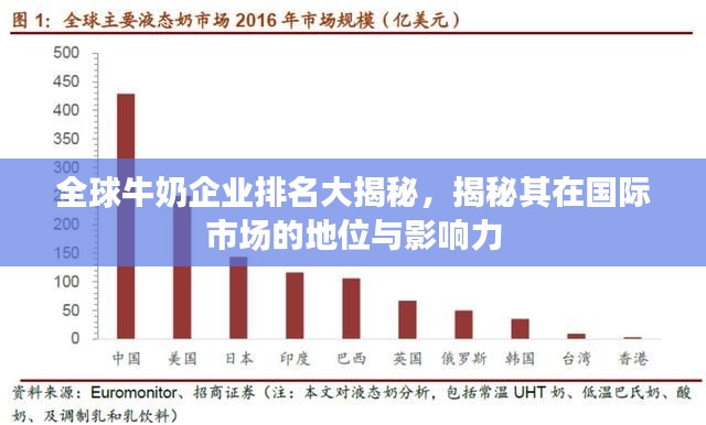 全球牛奶企业排名大揭秘,揭秘其在国际市场的地位与影响力