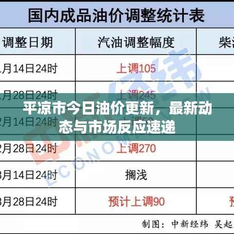 平凉市今日油价更新，最新动态与市场反应速递