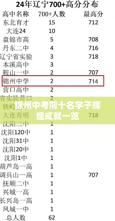 锦州中考前十名学子辉煌成就一览